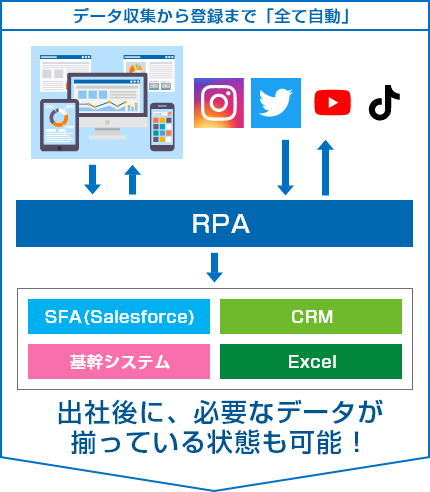 出社後に、必要なデータが揃っている状態も可能!
