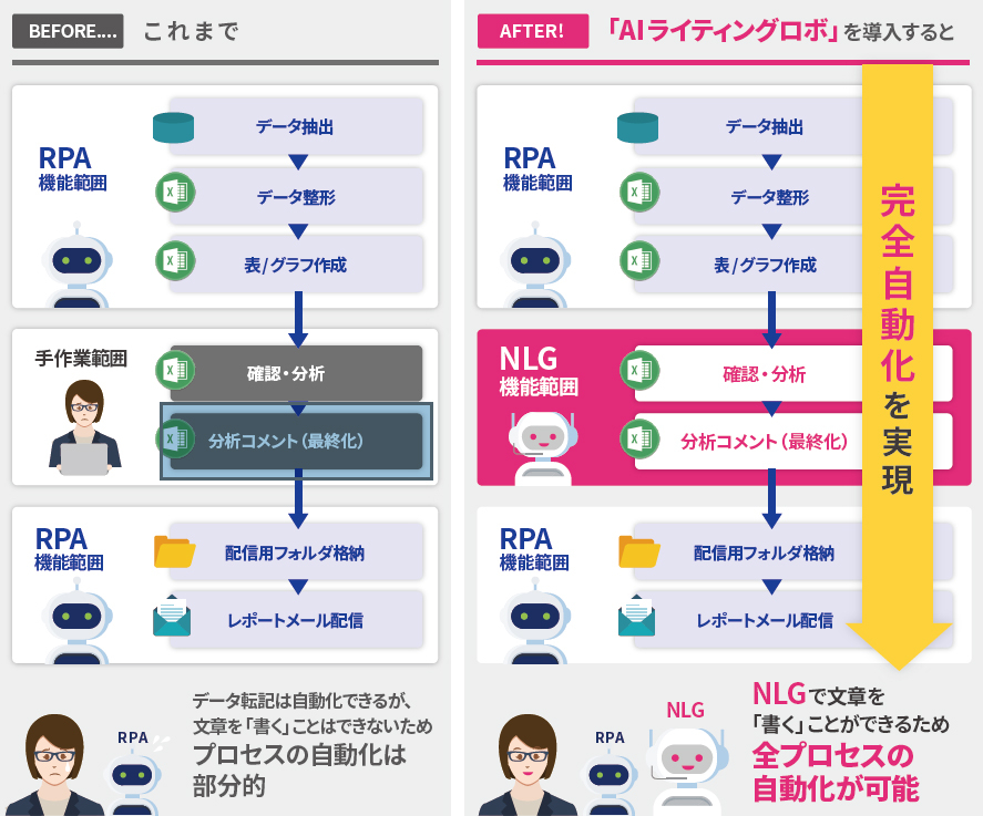 RPA×NLG活用イメージ