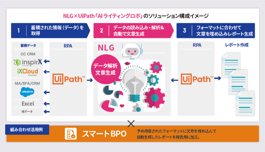 RPA×NLG活用例